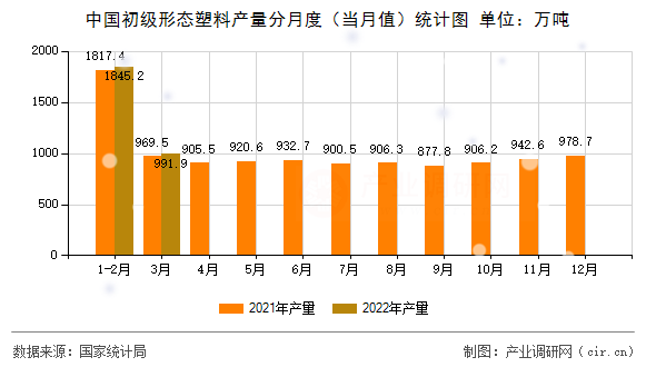 中國(guó)初級(jí)形態(tài)塑料產(chǎn)量分月度(當(dāng)月值)統(tǒng)計(jì)圖 中國(guó)初級(jí)形態(tài)塑料產(chǎn)量分月度(當(dāng)月值)統(tǒng)計(jì)圖