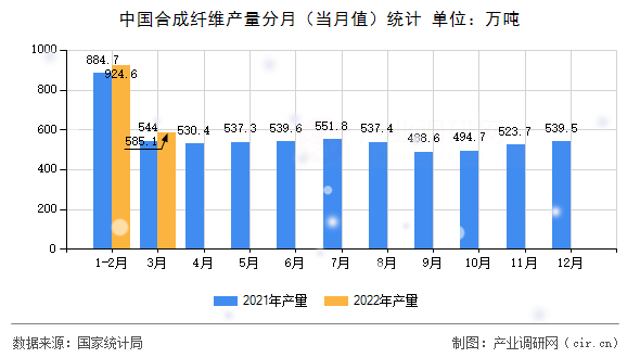 中國(guó)合成纖維產(chǎn)量分月（當(dāng)月值）統(tǒng)計(jì)