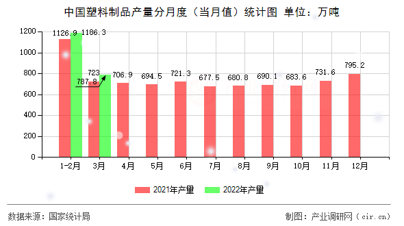 中國塑料制品產(chǎn)量分月度(當月值)統(tǒng)計圖 中國塑料制品產(chǎn)量分月度(當月值)統(tǒng)計圖