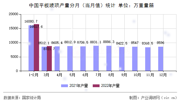 中國平板玻璃產(chǎn)量分月（當(dāng)月值）統(tǒng)計(jì)