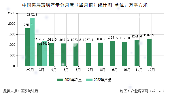 中國夾層玻璃產(chǎn)量分月度（當(dāng)月值）統(tǒng)計圖