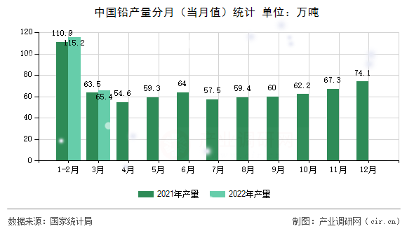 中國鉛產(chǎn)量分月（當(dāng)月值）統(tǒng)計