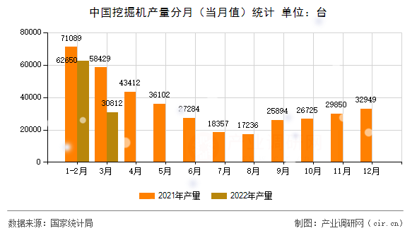 中國挖掘機產(chǎn)量分月(當(dāng)月值)統(tǒng)計 中國挖掘機產(chǎn)量分月(當(dāng)月值)統(tǒng)計