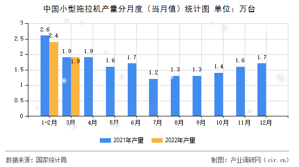 中國小型拖拉機產(chǎn)量分月度（當月值）統(tǒng)計圖
