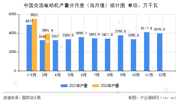 中國交流電動機產量分月度(當月值)統計圖 中國交流電動機產量分月度(當月值)統計圖