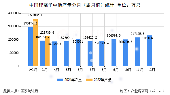 中國鋰離子電池產(chǎn)量分月（當(dāng)月值）統(tǒng)計