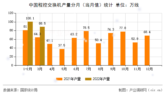中國程控交換機產(chǎn)量分月（當(dāng)月值）統(tǒng)計