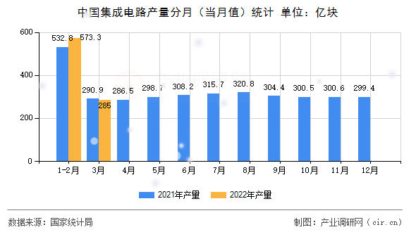 中國集成電路產(chǎn)量分月(當(dāng)月值)統(tǒng)計(jì) 中國集成電路產(chǎn)量分月(當(dāng)月值)統(tǒng)計(jì)
