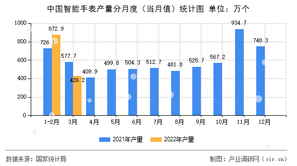 中國(guó)智能手表產(chǎn)量分月度(當(dāng)月值)統(tǒng)計(jì)圖 中國(guó)智能手表產(chǎn)量分月度(當(dāng)月值)統(tǒng)計(jì)圖