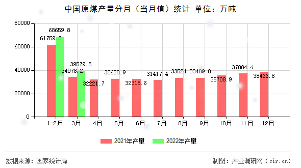 中國原煤產(chǎn)量分月(當(dāng)月值)統(tǒng)計(jì) 中國原煤產(chǎn)量分月(當(dāng)月值)統(tǒng)計(jì)