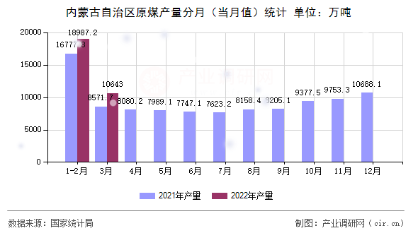 內(nèi)蒙古自治區(qū)原煤產(chǎn)量分月(當月值)統(tǒng)計 內(nèi)蒙古自治區(qū)原煤產(chǎn)量分月(當月值)統(tǒng)計