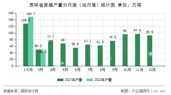 吉林省原煤產(chǎn)量分月度（當(dāng)月值）統(tǒng)計圖