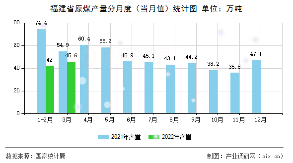 福建省原煤產(chǎn)量分月度(當(dāng)月值)統(tǒng)計圖 福建省原煤產(chǎn)量分月度(當(dāng)月值)統(tǒng)計圖
