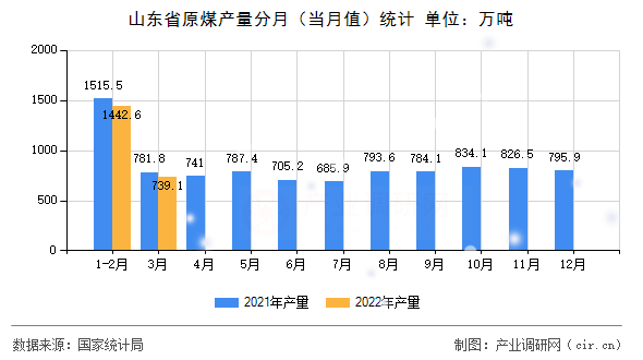 山東省原煤產(chǎn)量分月（當(dāng)月值）統(tǒng)計