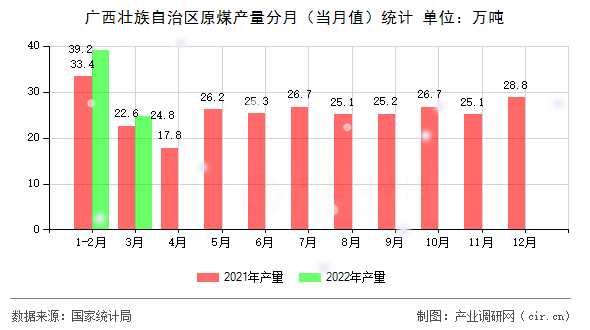廣西壯族自治區(qū)原煤產(chǎn)量分月(當(dāng)月值)統(tǒng)計 廣西壯族自治區(qū)原煤產(chǎn)量分月(當(dāng)月值)統(tǒng)計