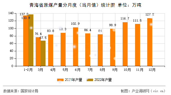 青海省原煤產(chǎn)量分月度（當(dāng)月值）統(tǒng)計(jì)圖