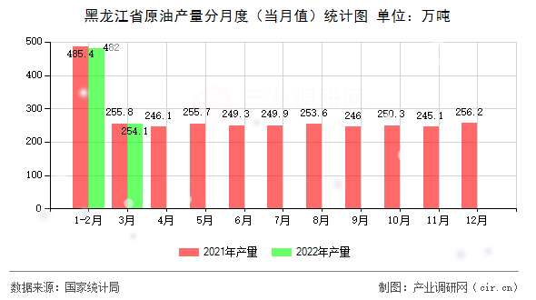 黑龍江省原油產(chǎn)量分月度（當月值）統(tǒng)計圖