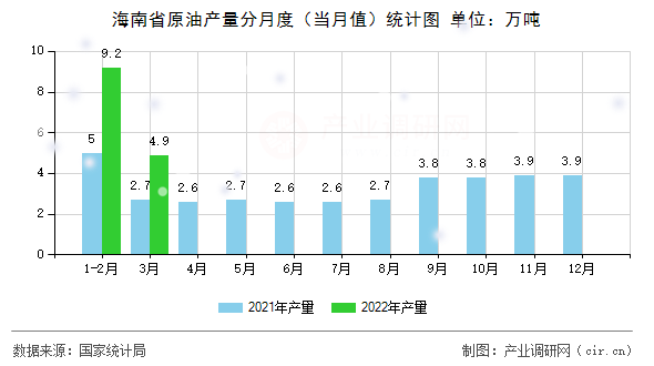 海南省原油產(chǎn)量分月度（當(dāng)月值）統(tǒng)計(jì)圖