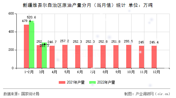 新疆維吾爾自治區(qū)原油產(chǎn)量分月（當(dāng)月值）統(tǒng)計(jì)
