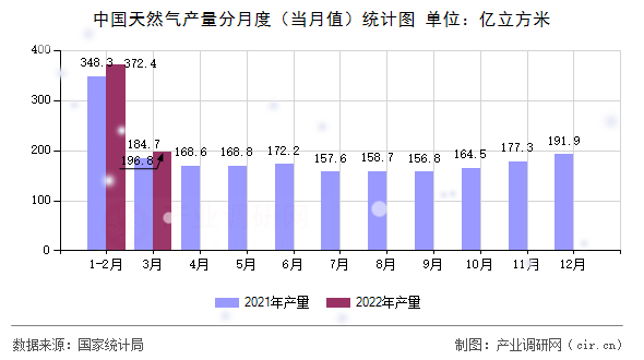 中國天然氣產(chǎn)量分月度（當月值）統(tǒng)計圖