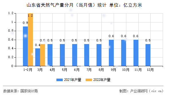 山東省天然氣產量分月（當月值）統(tǒng)計