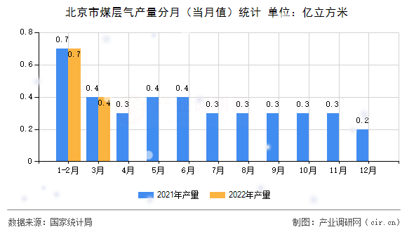 北京市煤層氣產(chǎn)量分月（當(dāng)月值）統(tǒng)計