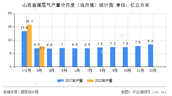 山西省煤層氣產(chǎn)量分月度（當(dāng)月值）統(tǒng)計圖