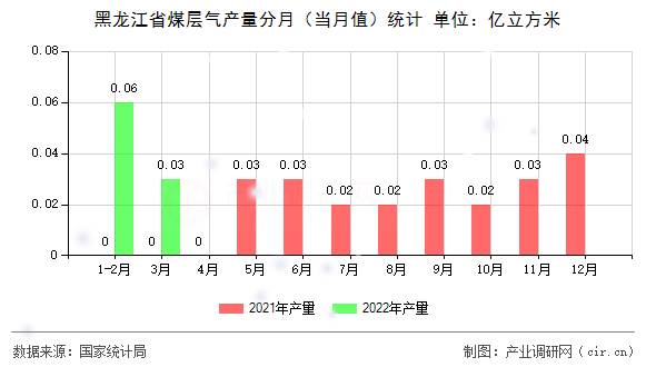 黑龍江省煤層氣產(chǎn)量分月（當月值）統(tǒng)計