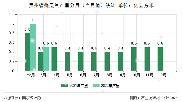 貴州省煤層氣產(chǎn)量分月(當月值)統(tǒng)計 貴州省煤層氣產(chǎn)量分月(當月值)統(tǒng)計