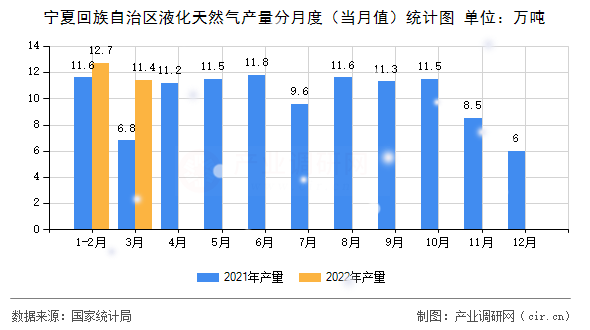 寧夏回族自治區(qū)液化天然氣產(chǎn)量分月度（當(dāng)月值）統(tǒng)計(jì)圖