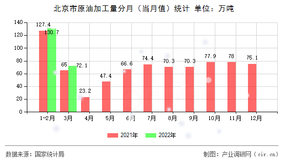 北京市原油加工量分月（當(dāng)月值）統(tǒng)計(jì)