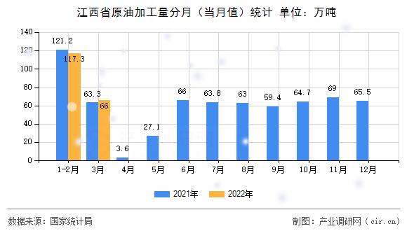 江西省原油加工量分月(當(dāng)月值)統(tǒng)計 江西省原油加工量分月(當(dāng)月值)統(tǒng)計