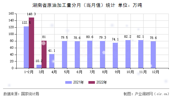 湖南省原油加工量分月（當(dāng)月值）統(tǒng)計(jì)