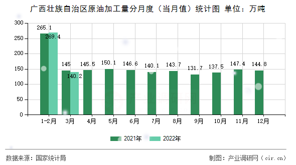 廣西壯族自治區(qū)原油加工量分月度（當(dāng)月值）統(tǒng)計(jì)圖