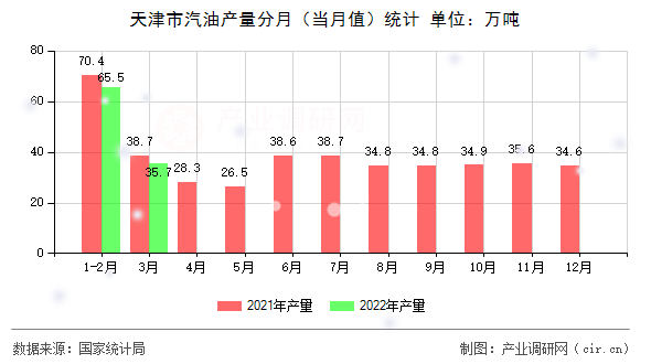 天津市汽油產(chǎn)量分月（當(dāng)月值）統(tǒng)計(jì)