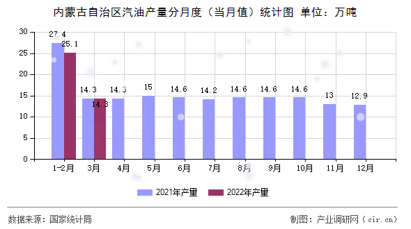 內蒙古自治區(qū)汽油產量分月度(當月值)統(tǒng)計圖 內蒙古自治區(qū)汽油產量分月度(當月值)統(tǒng)計圖
