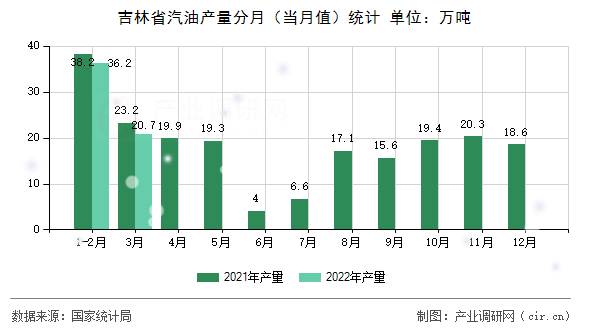 吉林省汽油產(chǎn)量分月（當月值）統(tǒng)計