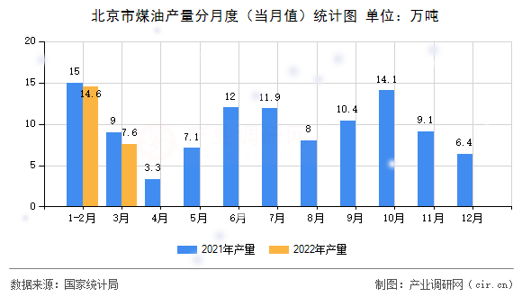 北京市煤油產(chǎn)量分月度（當(dāng)月值）統(tǒng)計(jì)圖