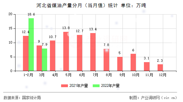 河北省煤油產(chǎn)量分月（當月值）統(tǒng)計