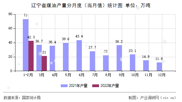 遼寧省煤油產(chǎn)量分月度（當(dāng)月值）統(tǒng)計圖