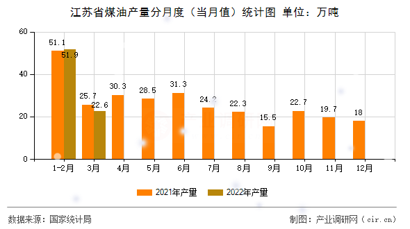 江蘇省煤油產(chǎn)量分月度（當(dāng)月值）統(tǒng)計圖