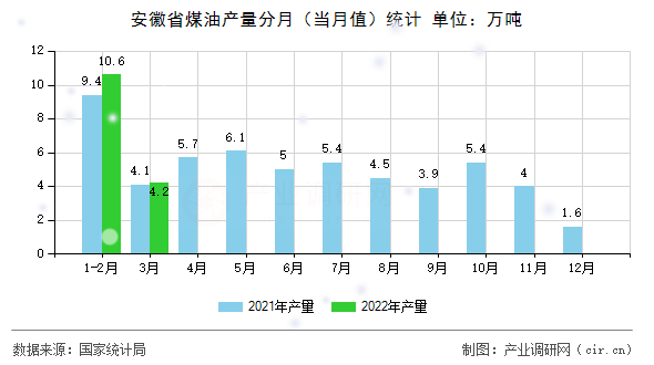 安徽省煤油產量分月(當月值)統(tǒng)計 安徽省煤油產量分月(當月值)統(tǒng)計