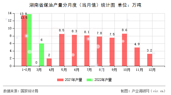 湖南省煤油產(chǎn)量分月度（當(dāng)月值）統(tǒng)計圖