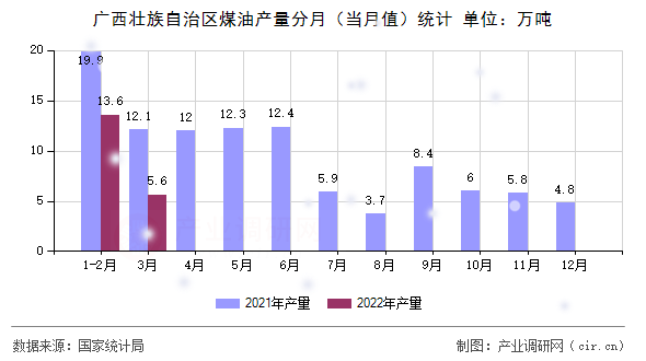 廣西壯族自治區(qū)煤油產(chǎn)量分月（當(dāng)月值）統(tǒng)計(jì)