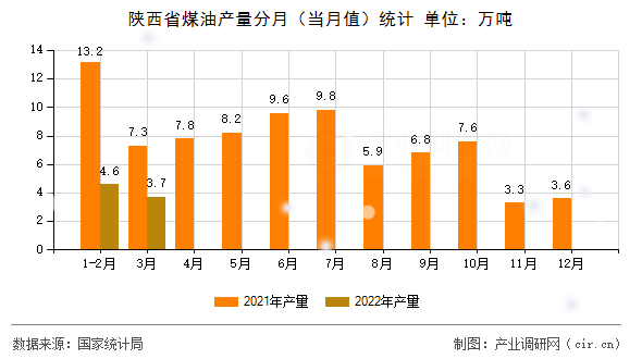 陜西省煤油產量分月（當月值）統(tǒng)計
