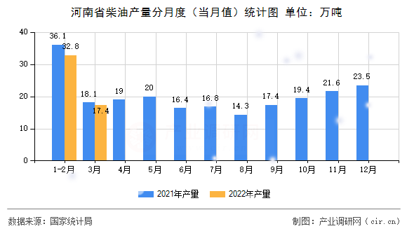 河南省柴油產(chǎn)量分月度(當(dāng)月值)統(tǒng)計(jì)圖 河南省柴油產(chǎn)量分月度(當(dāng)月值)統(tǒng)計(jì)圖