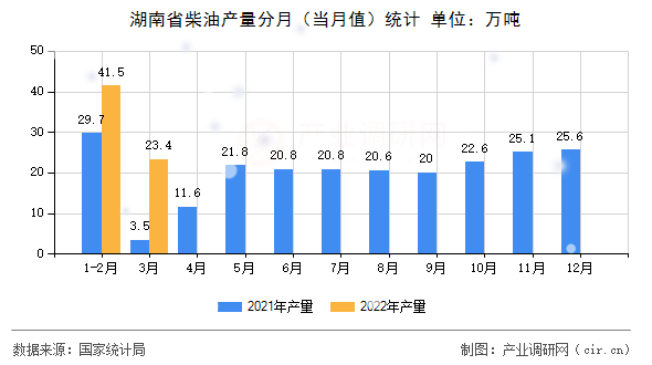 湖南省柴油產(chǎn)量分月(當(dāng)月值)統(tǒng)計(jì) 湖南省柴油產(chǎn)量分月(當(dāng)月值)統(tǒng)計(jì)