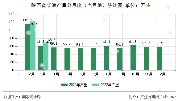 陜西省柴油產(chǎn)量分月度（當月值）統(tǒng)計圖