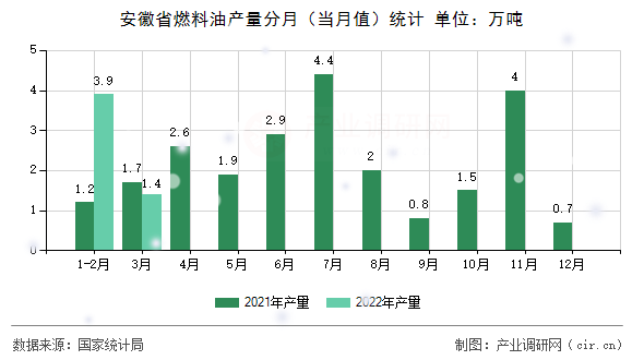 安徽省燃料油產(chǎn)量分月（當(dāng)月值）統(tǒng)計(jì)