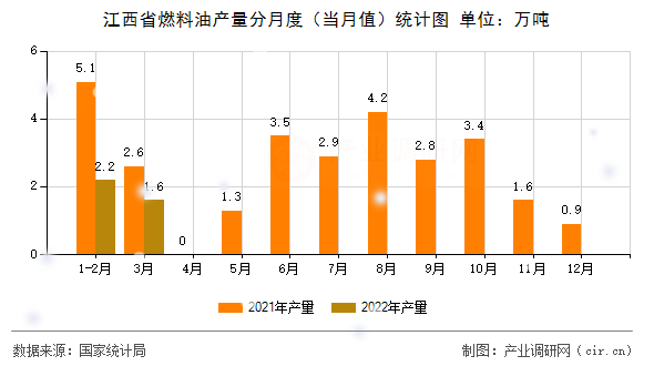 江西省燃料油產(chǎn)量分月度（當(dāng)月值）統(tǒng)計圖